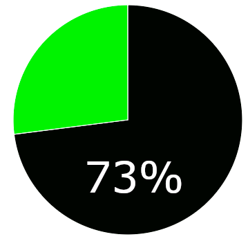 73%