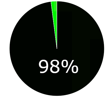 98%