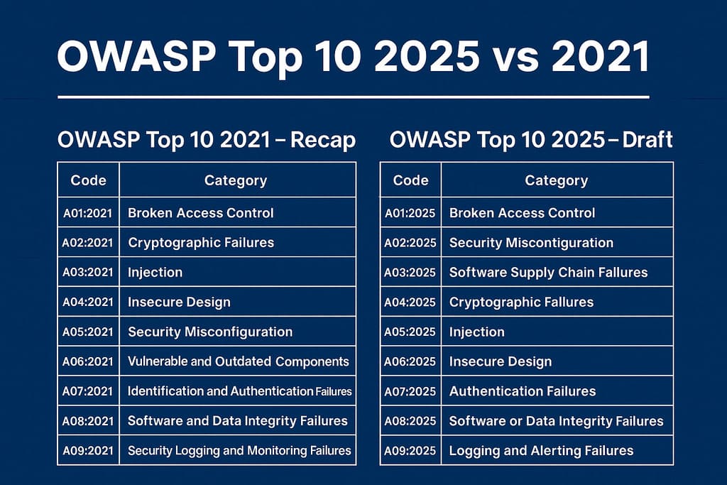 OWASP TOP 10 2021 vs 2025